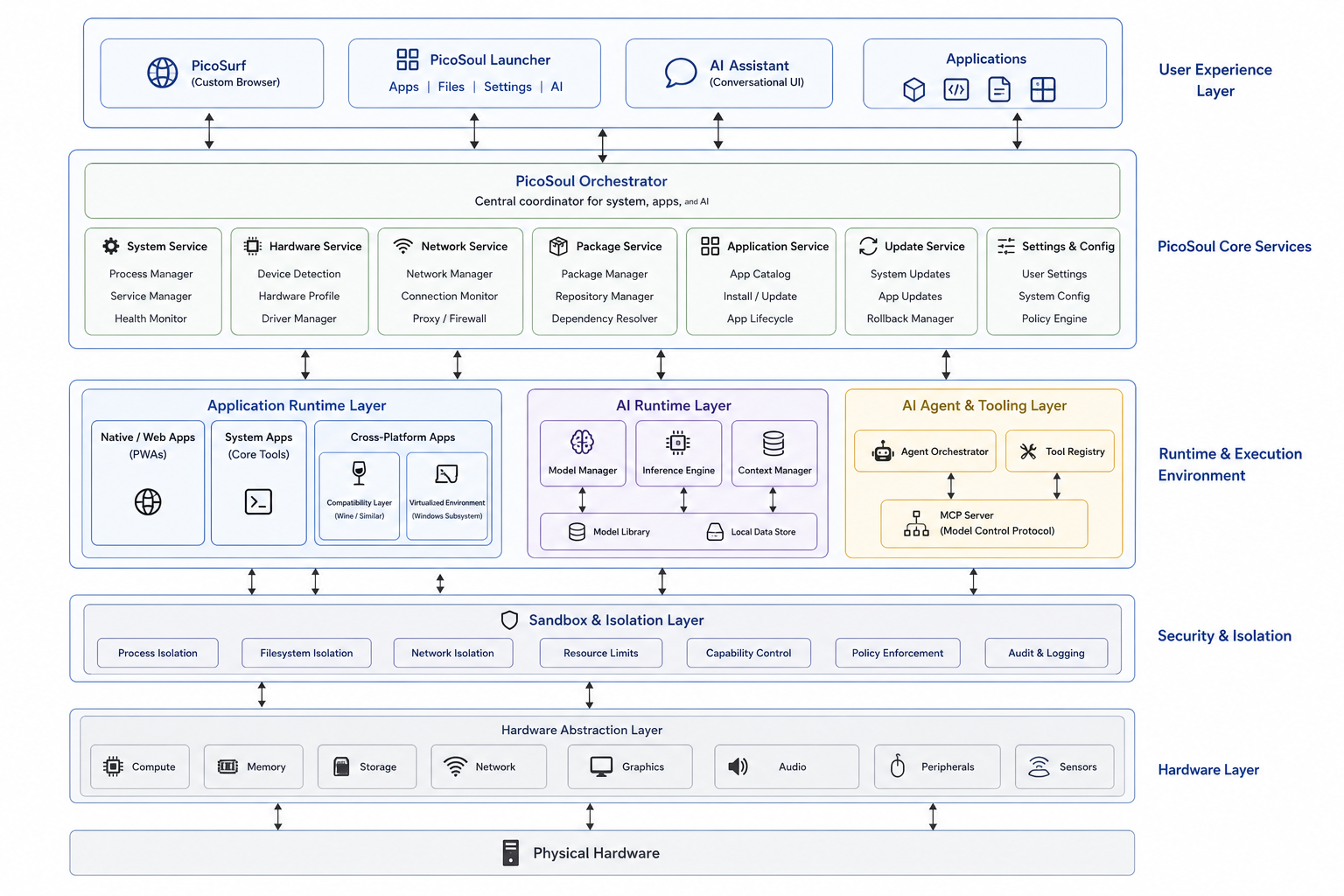 PicoSoul high-level architecture diagram